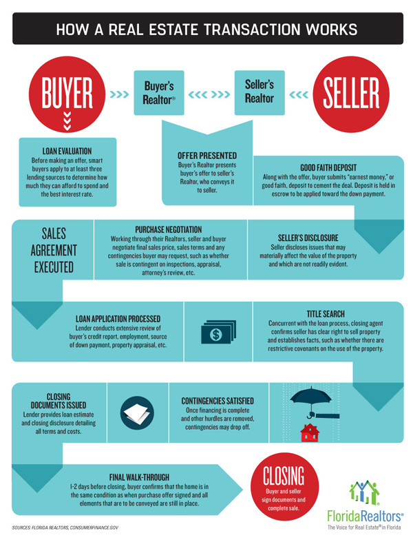 How a Real Estate Transaction Works