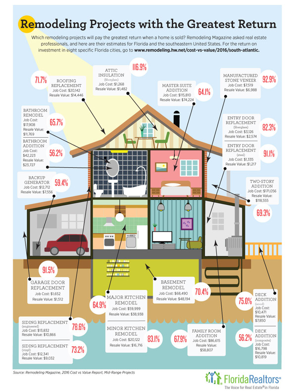 Remodeling Projects with the Greatest Return